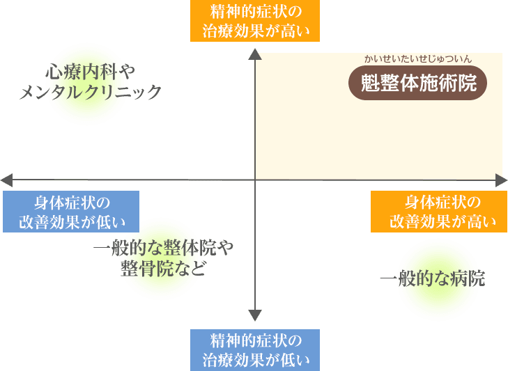 神楽坂の魁整体施術院と他院との違い