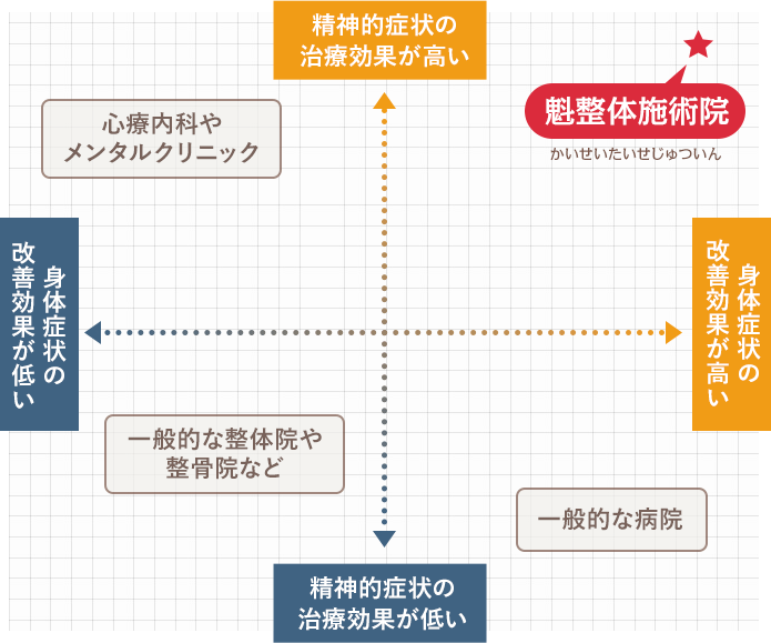神楽坂の魁整体施術院と他院との違い