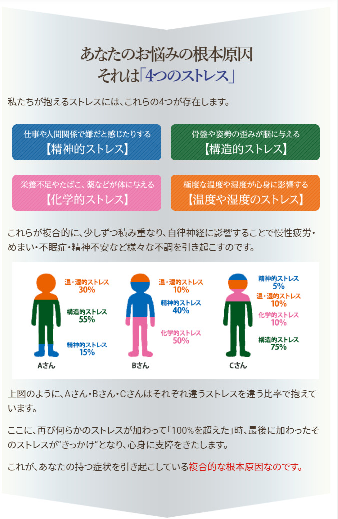 あなたの悩みの原因は４つのストレスからできています