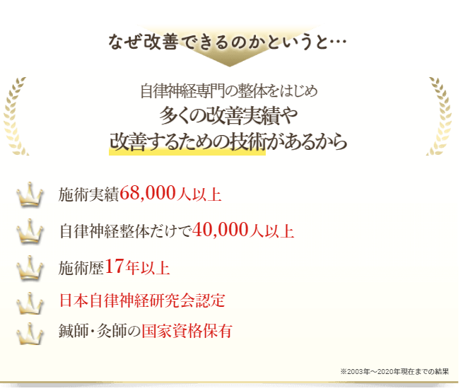 当院があなたの自律神経失調症などを改善できるのはこれらの実績があるからです